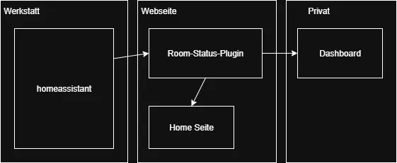Diagramm zeigt Aufbau des Datenflusses. von Werkstatt homeassistant auf die Webseite zum Home Seite und nach privat auf ein Dashboard
